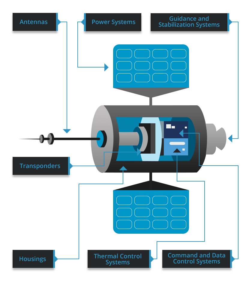 The Role of Machined Components in Satellite Communications Ardel